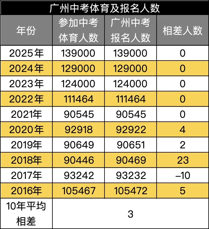 中考人数确定了?15.1万人!新增1.2万人! 第3张 中考人数确定了?15.1万人!新增1.2万人! 第3张