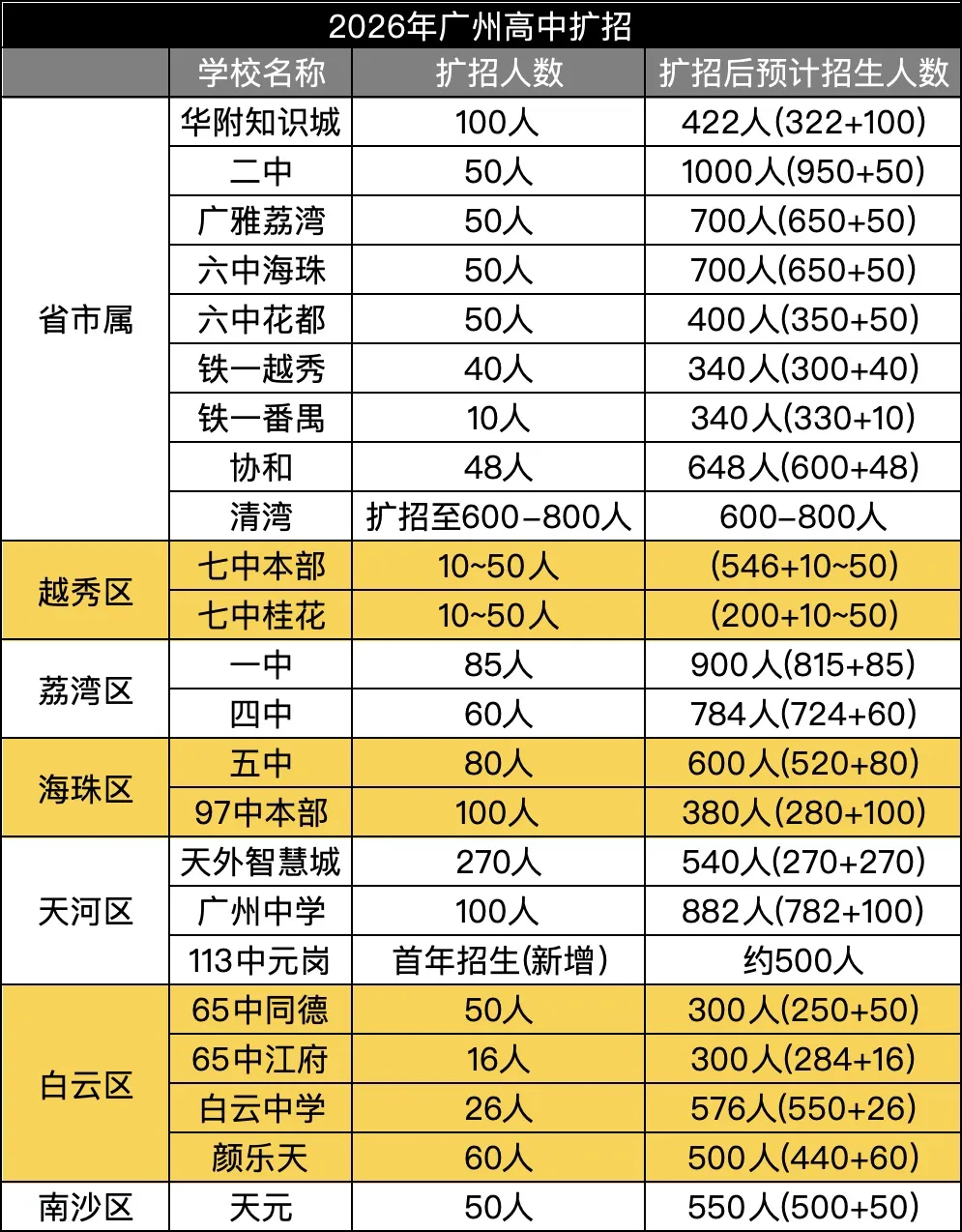 中考人数确定了?15.1万人!新增1.2万人! 第4张 中考人数确定了?15.1万人!新增1.2万人! 第4张