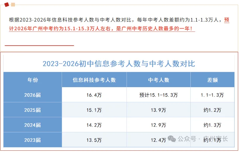 成功预测中考人数!广州2026中考体育参考人数为——15.1万! 第2张