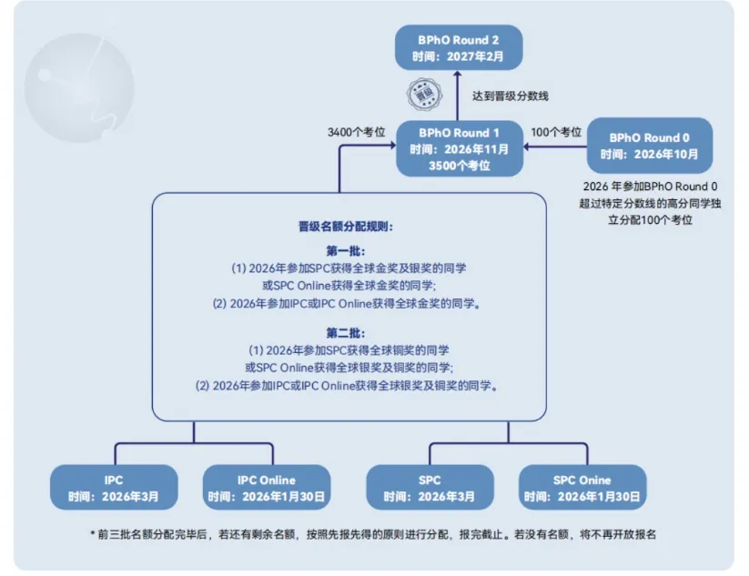 重磅!2026年物理碗竞赛真题+答案解析出炉(完整版) 第21张