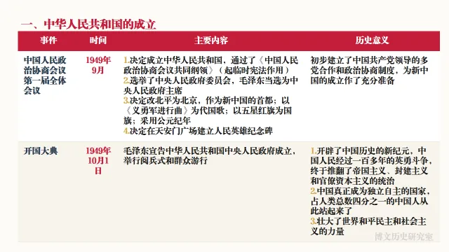 中考历史二轮专题复习资料:中国现代史专题知识全梳理——长期会员资料 第4张