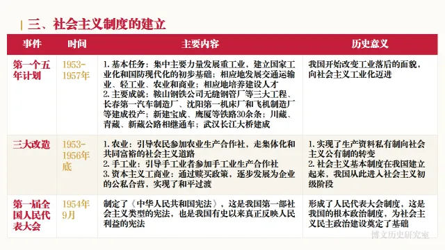 中考历史二轮专题复习资料:中国现代史专题知识全梳理——长期会员资料 第6张