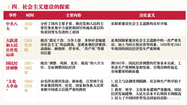 中考历史二轮专题复习资料:中国现代史专题知识全梳理——长期会员资料 第7张