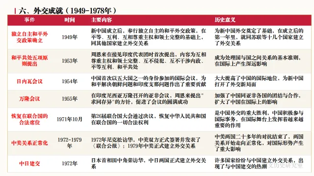 中考历史二轮专题复习资料:中国现代史专题知识全梳理——长期会员资料 第9张