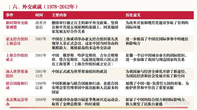 中考历史二轮专题复习资料:中国现代史专题知识全梳理——长期会员资料 第17张