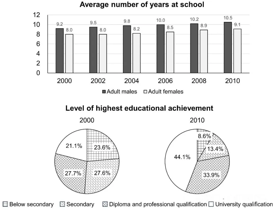 超全整理!2025雅思写作真题:40篇大作文 + 40篇小作文【带图表】完整汇总! 第21张