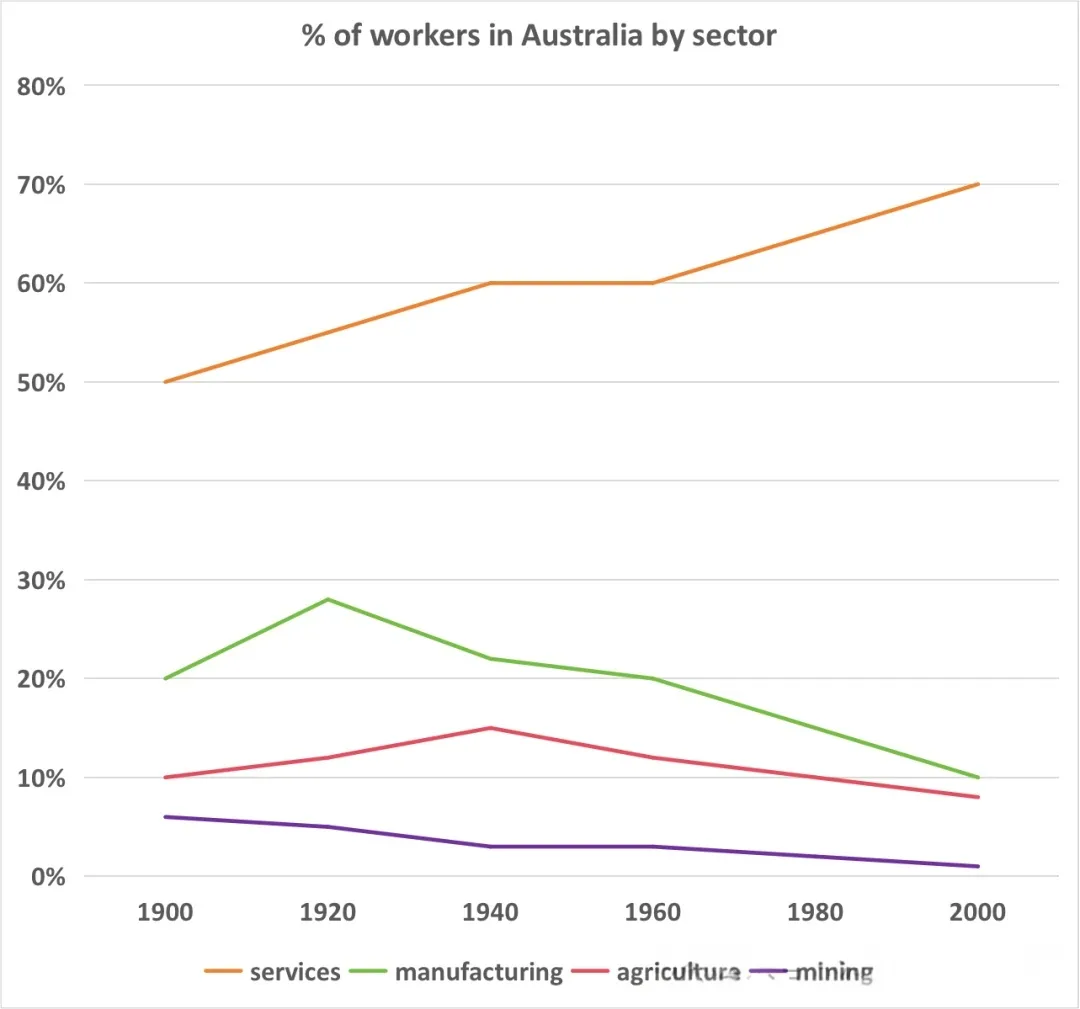 超全整理!2025雅思写作真题:40篇大作文 + 40篇小作文【带图表】完整汇总! 第28张
