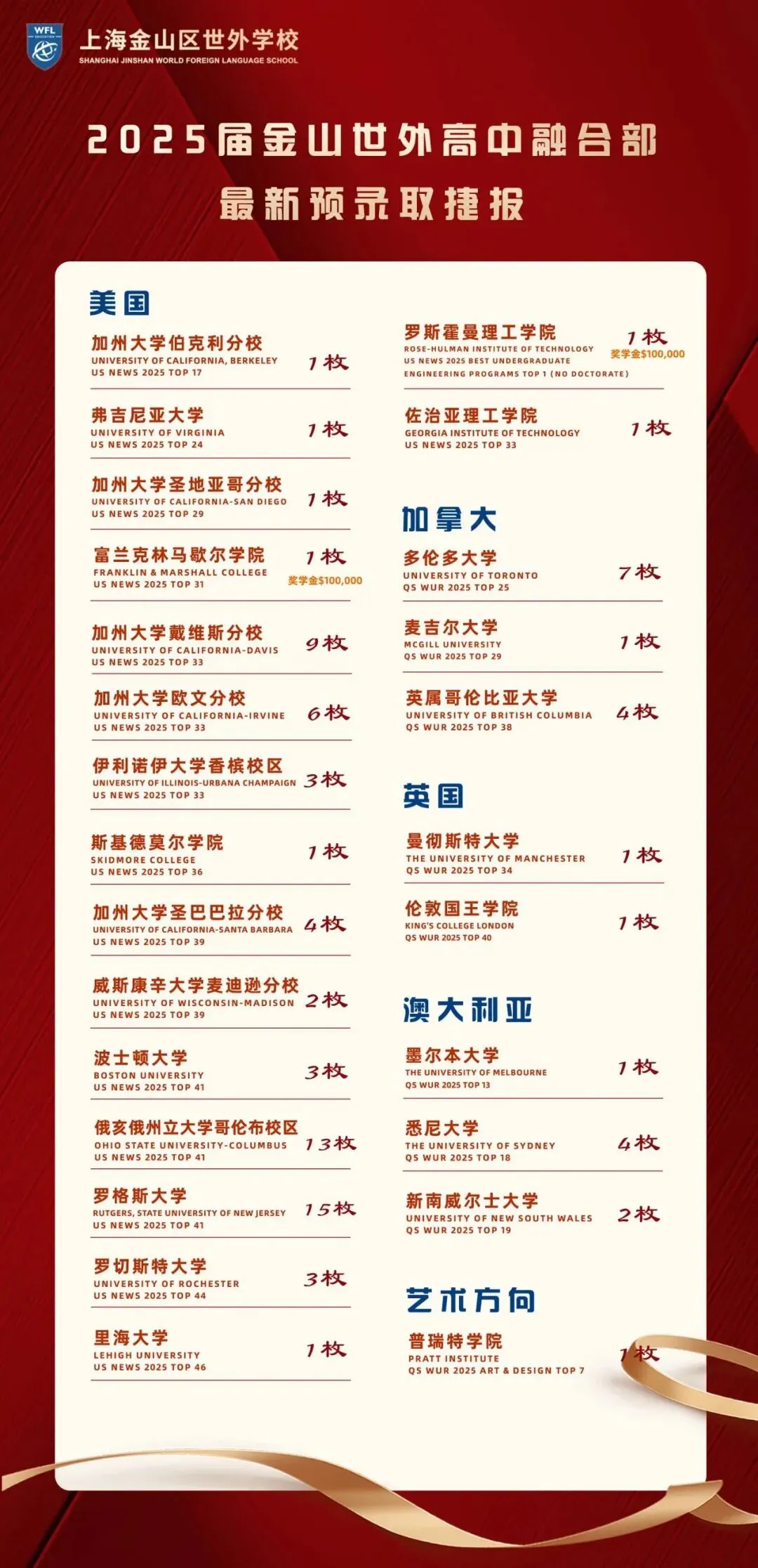 学费3.7万,中考普娃3年后竟被美国TOP10大学抢走!上海这所世外学校,让国际校中产家长集体破防… 第6张 学费3.7万,中考普娃3年后竟被美国TOP10大学抢走!上海这所世外学校,让国际校中产家长集体破防… 第6张
