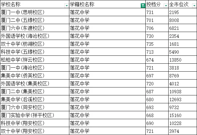 2025莲花中学中考大捷!思明区老大不是吃素的 第3张
