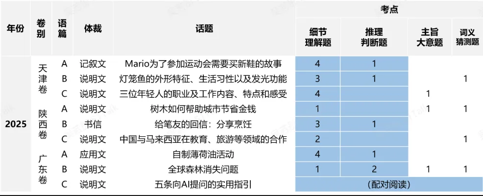中考冲刺|25年中考英语考情分析 第5张