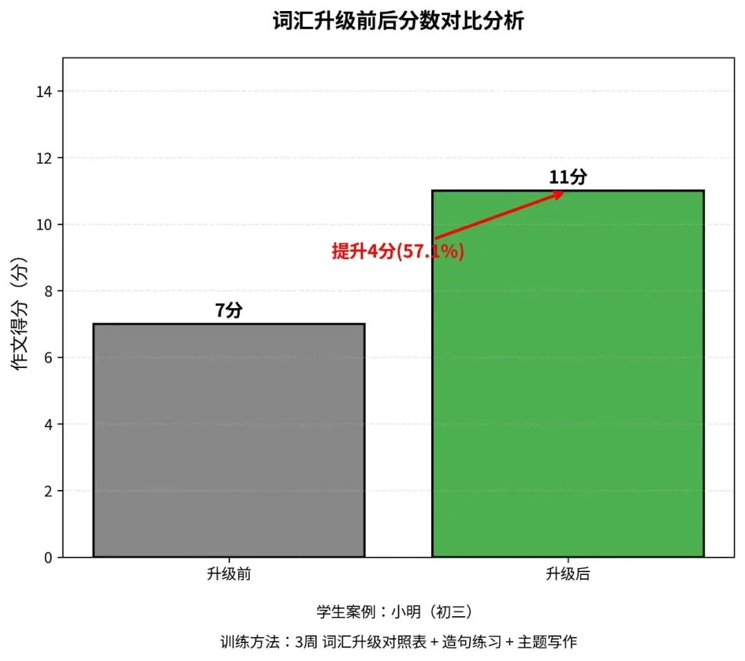 中考英语作文词汇升级策略-3类高级替换词实战 第1张 中考英语作文词汇升级策略-3类高级替换词实战 第1张