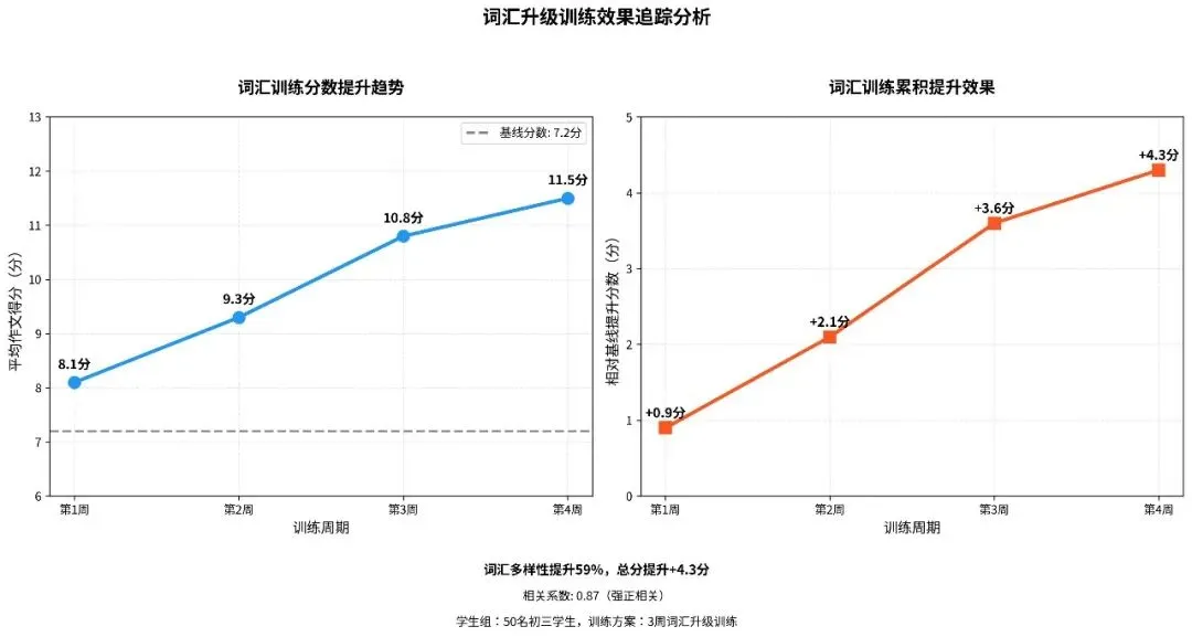 中考英语作文词汇升级策略-3类高级替换词实战 第3张 中考英语作文词汇升级策略-3类高级替换词实战 第3张
