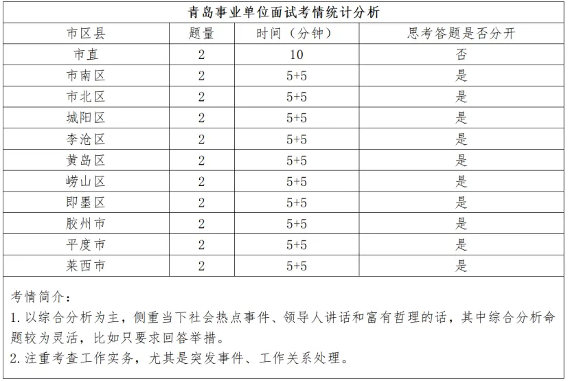 2025年青岛事业单位面试考情与真题解析 第1张 2025年青岛事业单位面试考情与真题解析 第1张