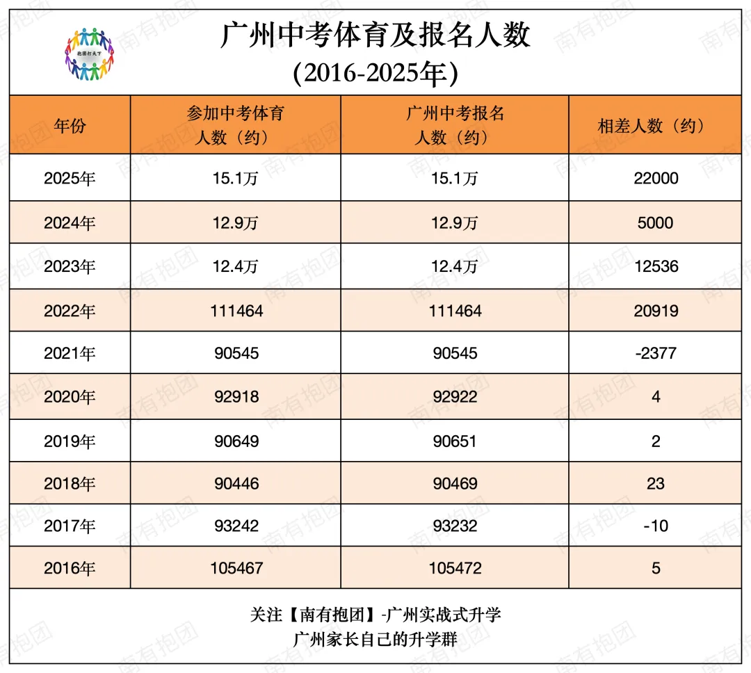 中考|广州中考体育数据出炉!增加了1.2万人!报这个组合的10人有7人选比去年高,乒乓球和羽毛球热度飙升!这个重要变化孩子会扣3分! 第2张
