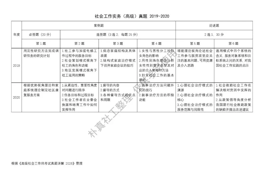 社会工作实务(高级)真题汇总一览表 第2张
