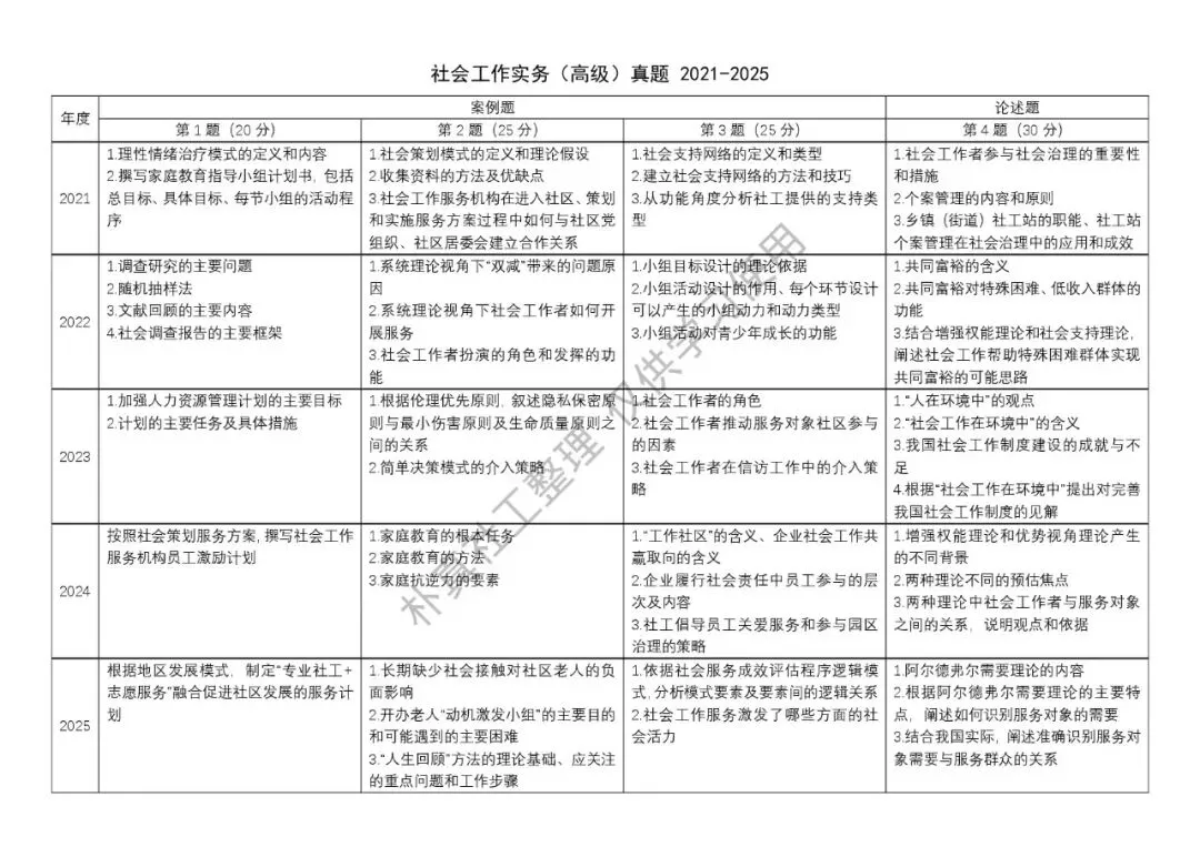 社会工作实务(高级)真题汇总一览表 第3张