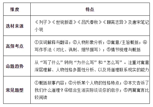 中考寓言小说类文言文复习要点 第7张 中考寓言小说类文言文复习要点 第7张