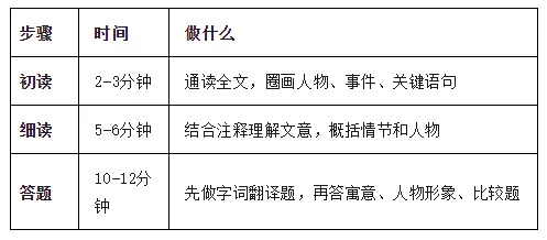 中考寓言小说类文言文复习要点 第8张 中考寓言小说类文言文复习要点 第8张