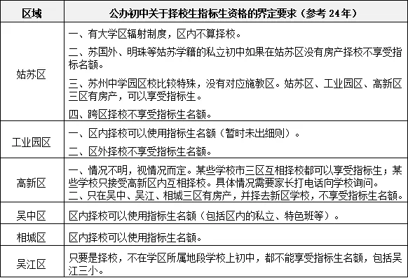 苏州中考指标生 Q&A:家长最关心的 13 个问题,一次性解答! 第2张