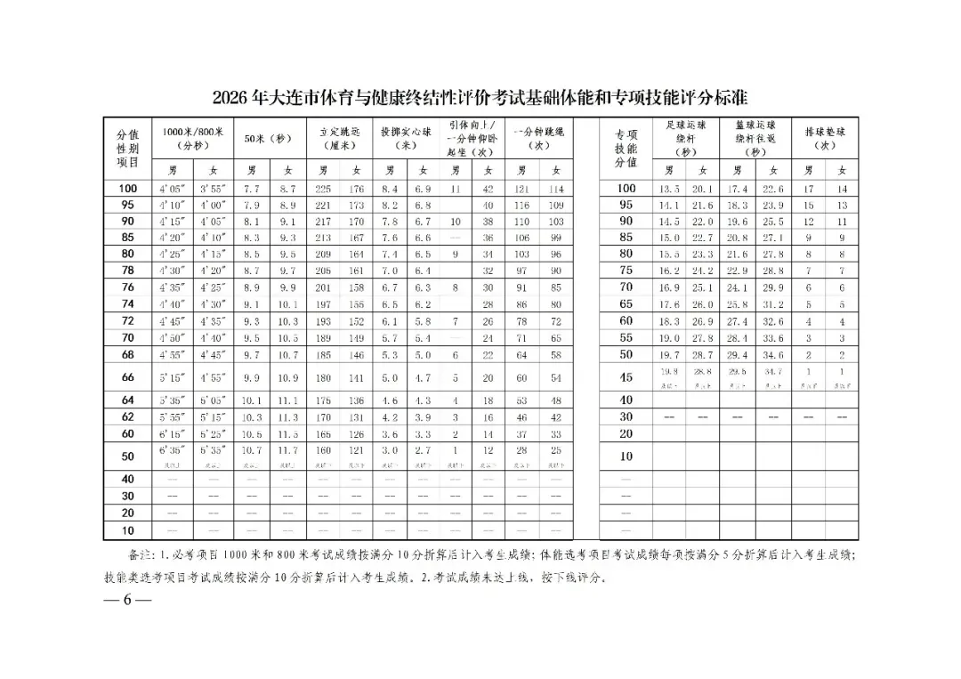 大连市2026年中考政策发布!(附:考试时间、招录规则、加降分政策) 第7张