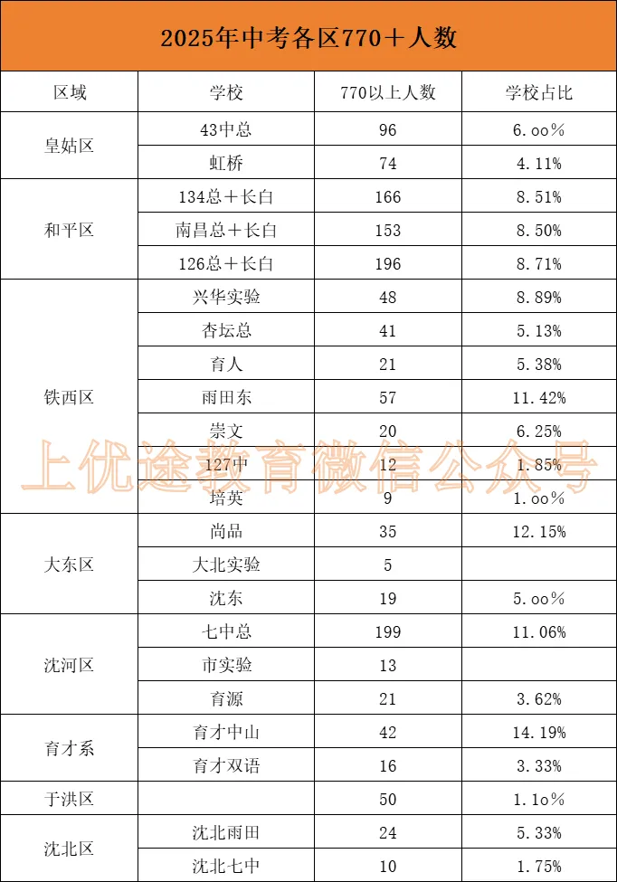2025年沈阳中考哪个区770+人数最多?附沈阳各区初中梯队! 第2张