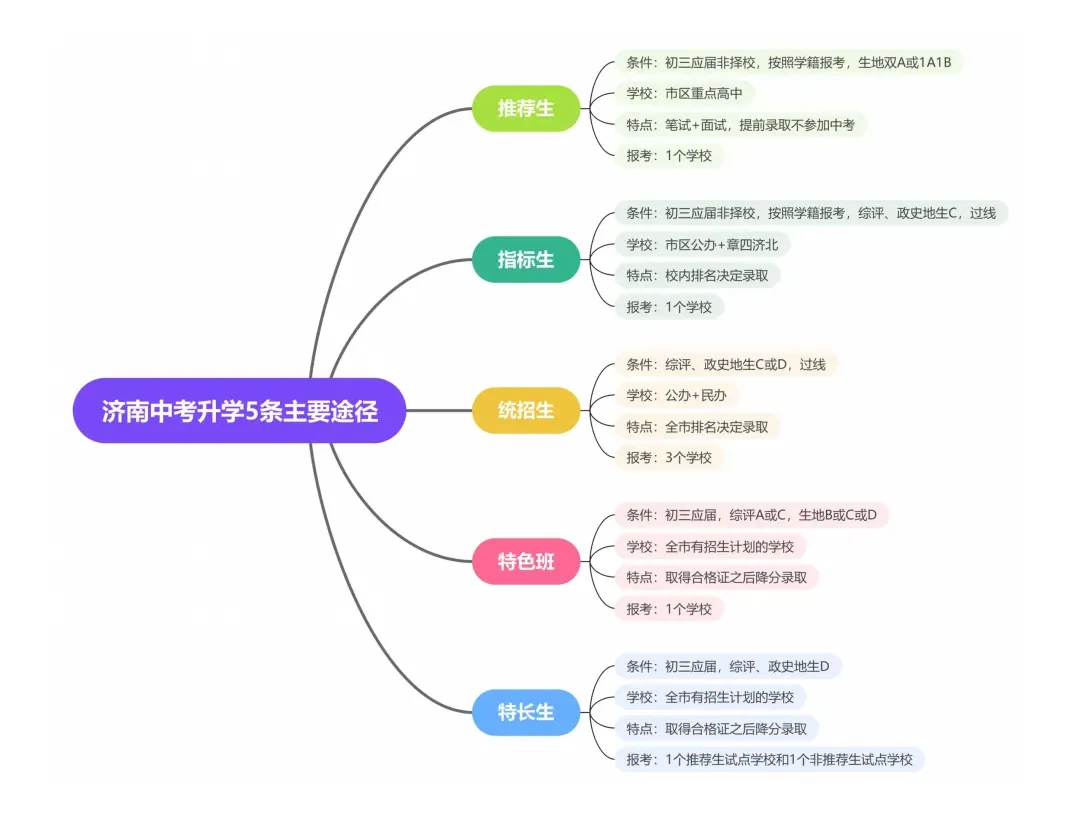 中考倒计时 | 还不会选高中?26济南中考选校秘籍来了!太全啦赶紧看! 第8张 中考倒计时 | 还不会选高中?26济南中考选校秘籍来了!太全啦赶紧看! 第8张