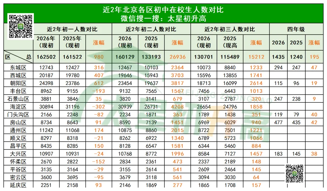 大爆发!2026北京中考普高扩招、学位增多、多所新校亮相…… 第3张 大爆发!2026北京中考普高扩招、学位增多、多所新校亮相…… 第3张