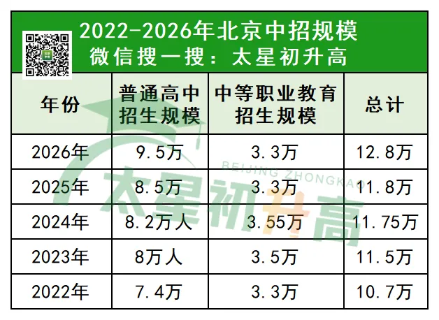 大爆发!2026北京中考普高扩招、学位增多、多所新校亮相…… 第4张 大爆发!2026北京中考普高扩招、学位增多、多所新校亮相…… 第4张