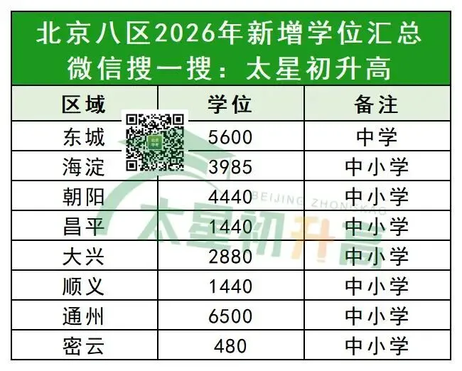 大爆发!2026北京中考普高扩招、学位增多、多所新校亮相…… 第7张 大爆发!2026北京中考普高扩招、学位增多、多所新校亮相…… 第7张
