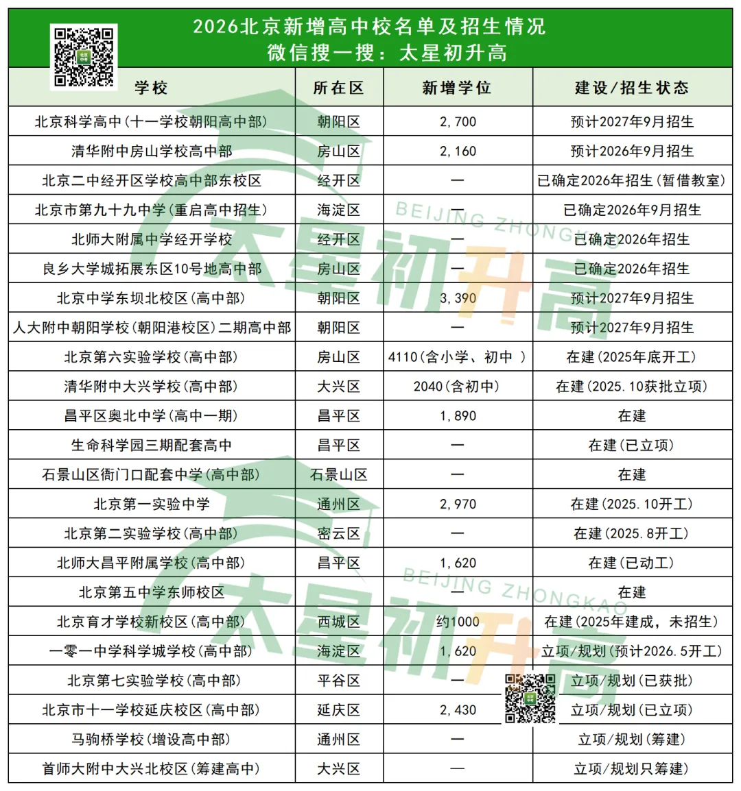大爆发!2026北京中考普高扩招、学位增多、多所新校亮相…… 第8张 大爆发!2026北京中考普高扩招、学位增多、多所新校亮相…… 第8张
