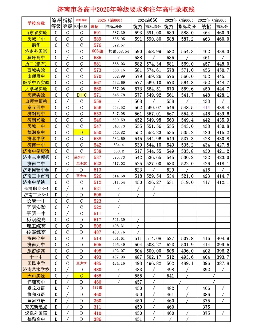 中考倒计时 | 还不会选高中?26济南中考选校秘籍来了!太全啦赶紧看! 第11张 中考倒计时 | 还不会选高中?26济南中考选校秘籍来了!太全啦赶紧看! 第11张