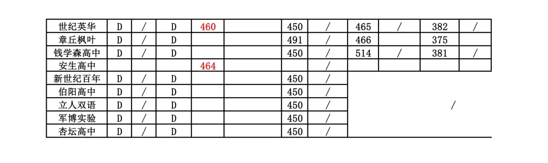 中考倒计时 | 还不会选高中?26济南中考选校秘籍来了!太全啦赶紧看! 第12张 中考倒计时 | 还不会选高中?26济南中考选校秘籍来了!太全啦赶紧看! 第12张