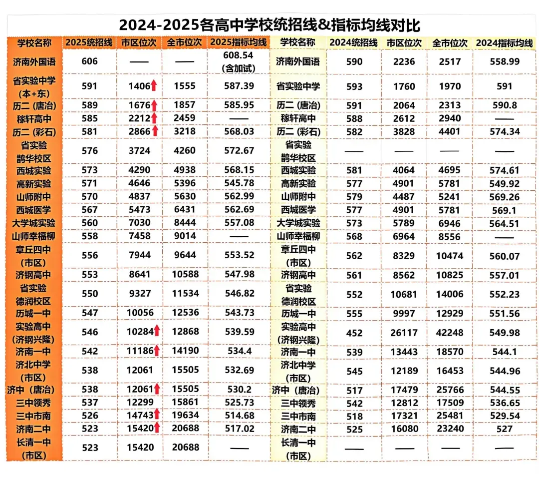 中考倒计时 | 还不会选高中?26济南中考选校秘籍来了!太全啦赶紧看! 第13张 中考倒计时 | 还不会选高中?26济南中考选校秘籍来了!太全啦赶紧看! 第13张