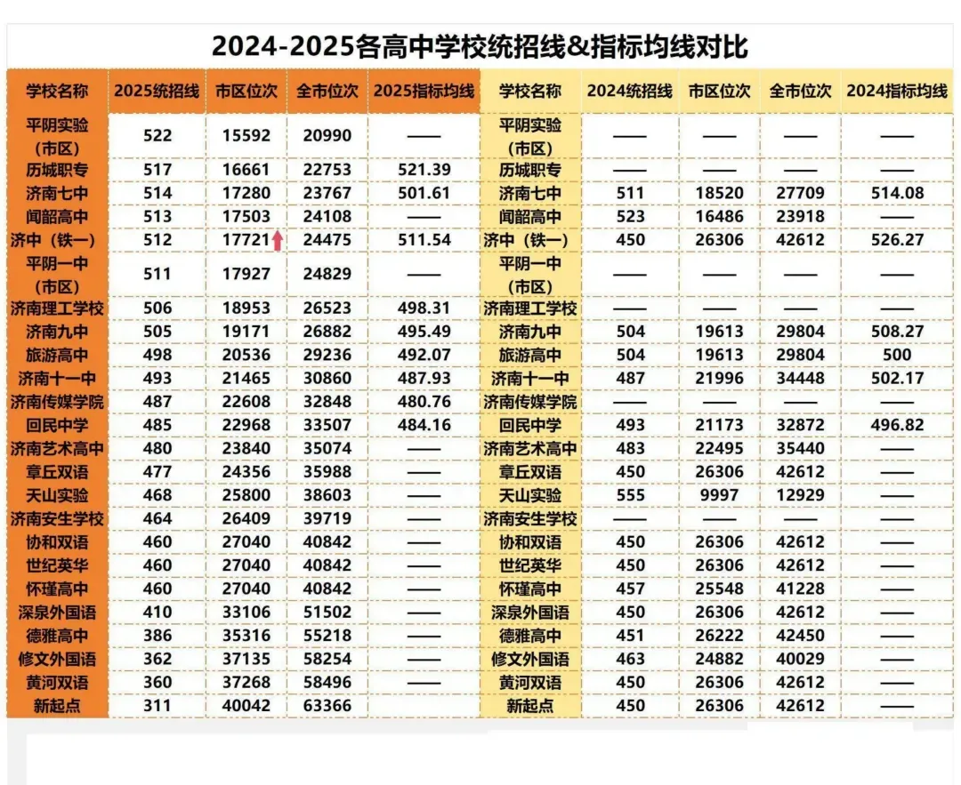中考倒计时 | 还不会选高中?26济南中考选校秘籍来了!太全啦赶紧看! 第14张 中考倒计时 | 还不会选高中?26济南中考选校秘籍来了!太全啦赶紧看! 第14张