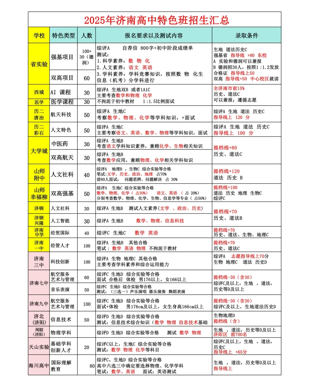 中考倒计时 | 还不会选高中?26济南中考选校秘籍来了!太全啦赶紧看! 第15张 中考倒计时 | 还不会选高中?26济南中考选校秘籍来了!太全啦赶紧看! 第15张