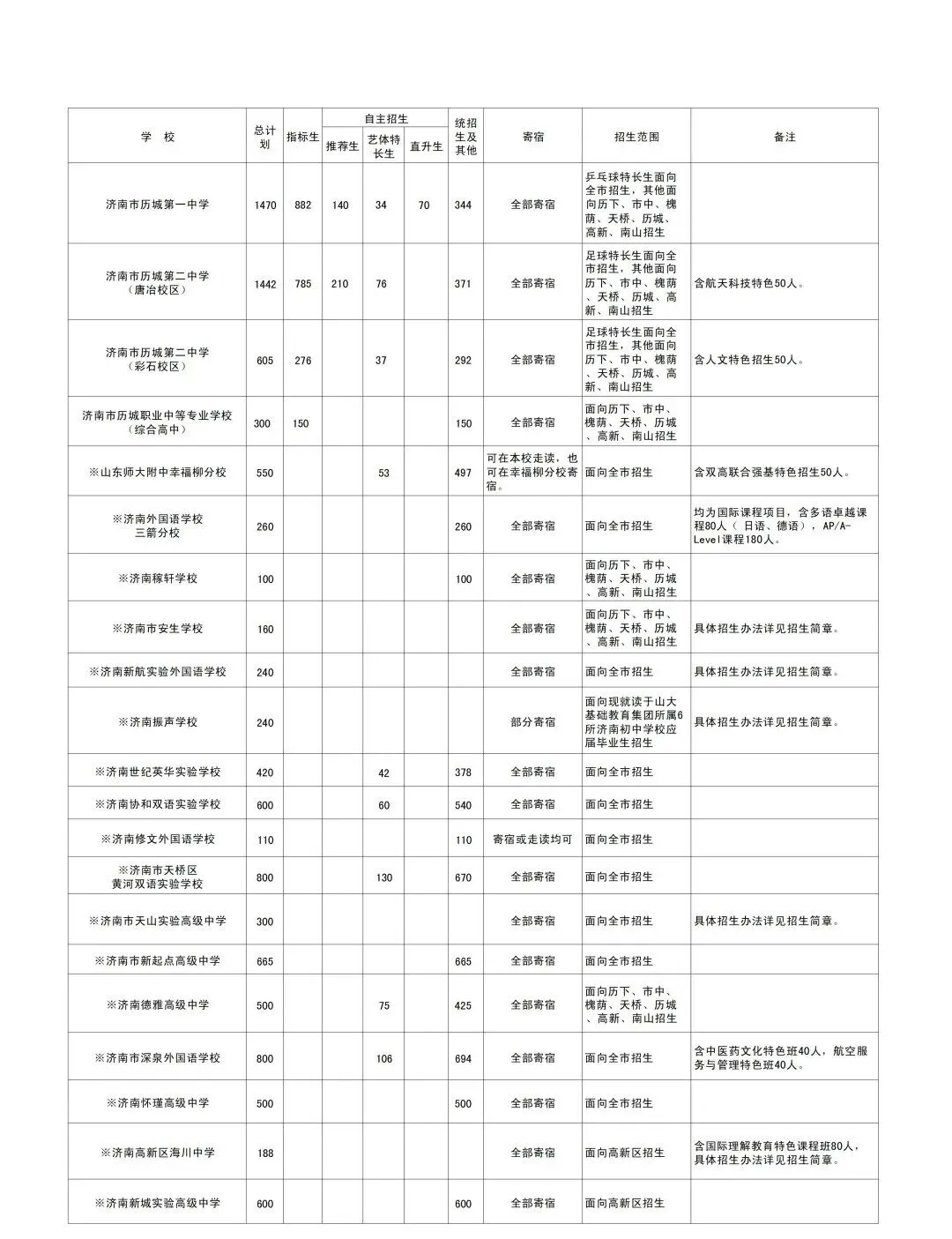 中考倒计时 | 还不会选高中?26济南中考选校秘籍来了!太全啦赶紧看! 第24张 中考倒计时 | 还不会选高中?26济南中考选校秘籍来了!太全啦赶紧看! 第24张