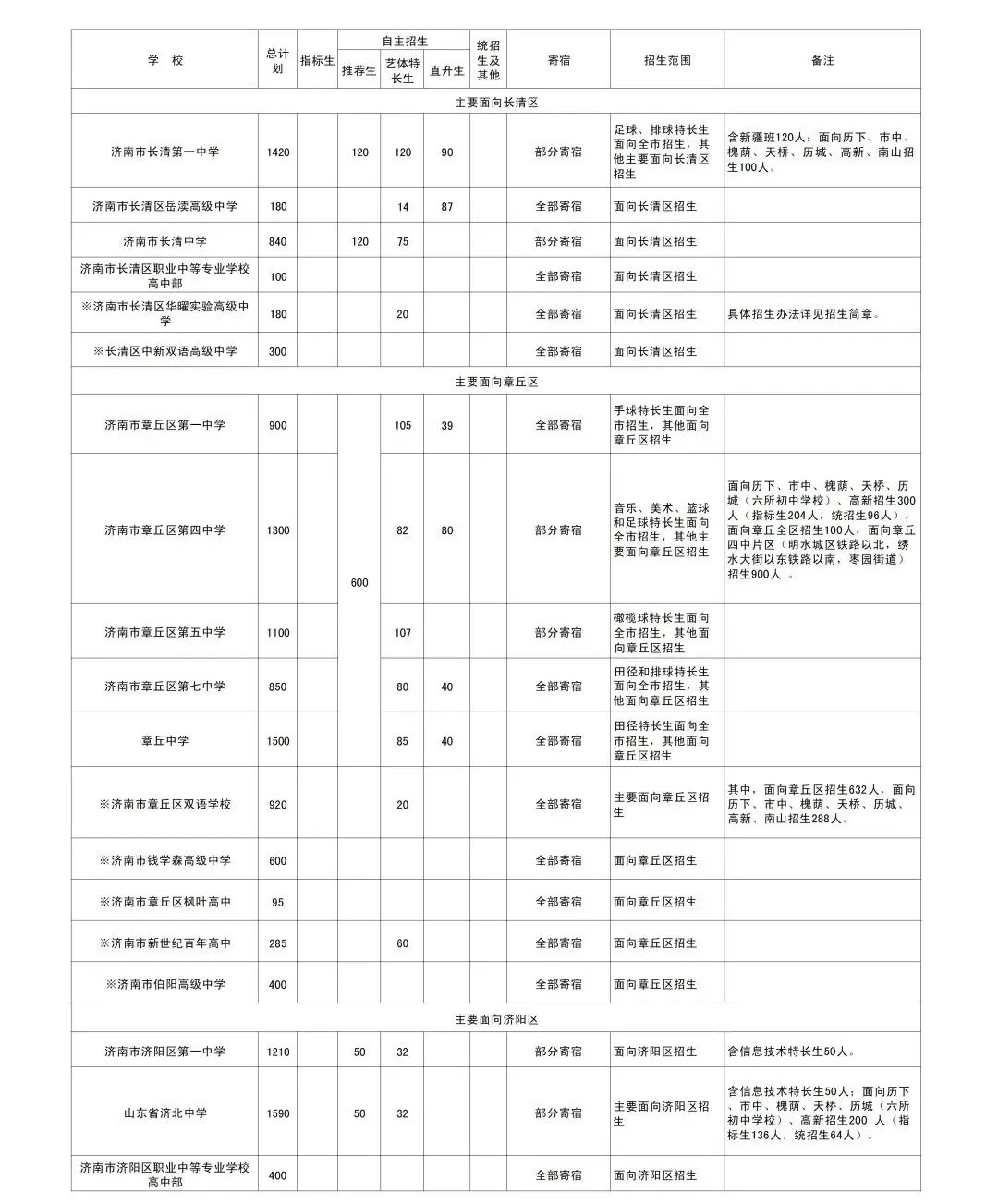 中考倒计时 | 还不会选高中?26济南中考选校秘籍来了!太全啦赶紧看! 第25张 中考倒计时 | 还不会选高中?26济南中考选校秘籍来了!太全啦赶紧看! 第25张