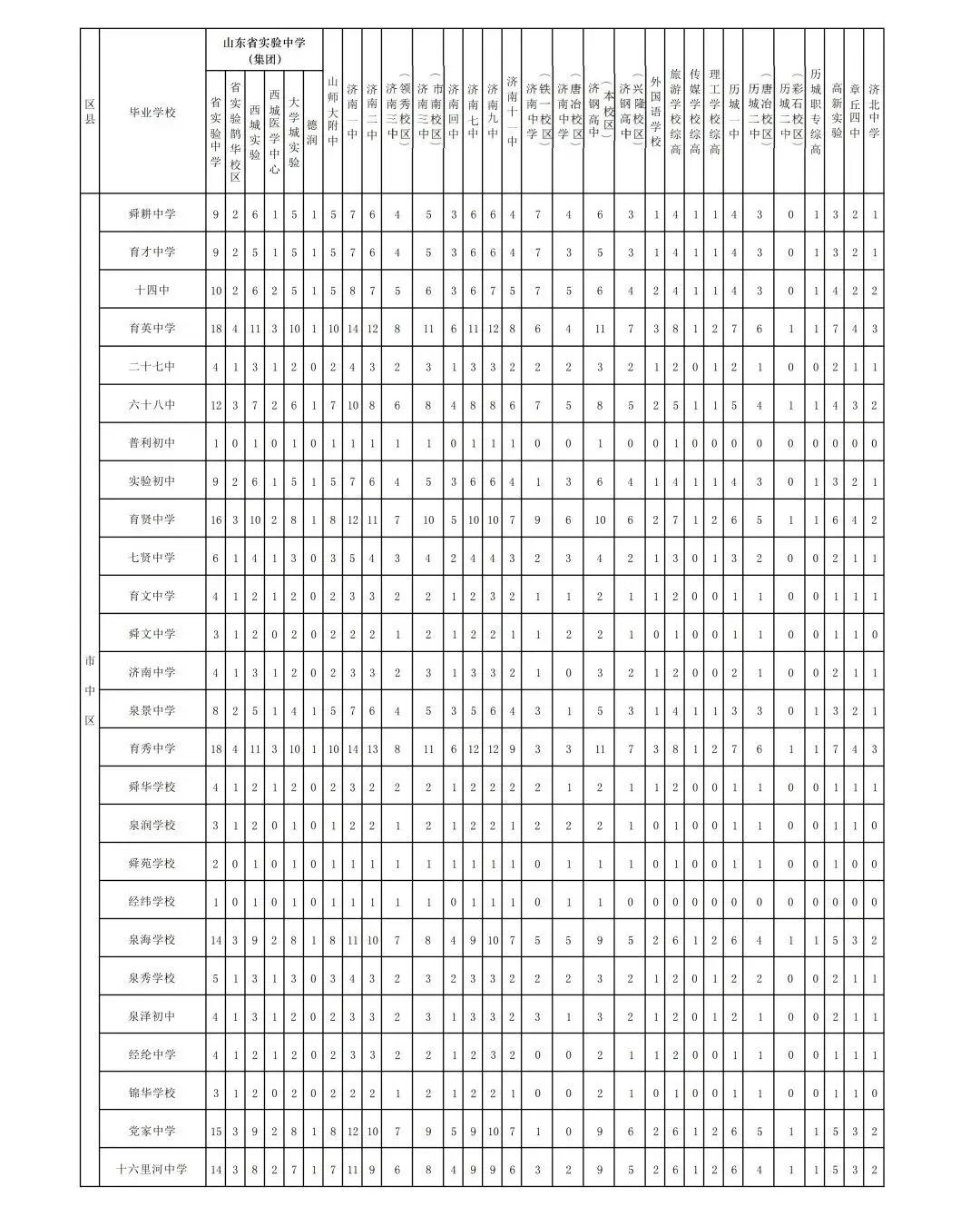 中考倒计时 | 还不会选高中?26济南中考选校秘籍来了!太全啦赶紧看! 第29张 中考倒计时 | 还不会选高中?26济南中考选校秘籍来了!太全啦赶紧看! 第29张