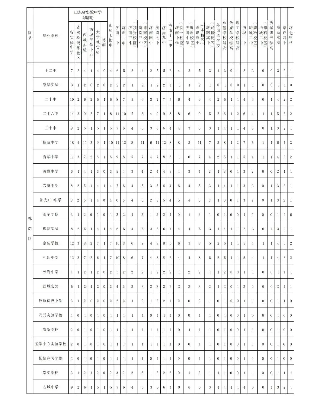 中考倒计时 | 还不会选高中?26济南中考选校秘籍来了!太全啦赶紧看! 第30张 中考倒计时 | 还不会选高中?26济南中考选校秘籍来了!太全啦赶紧看! 第30张