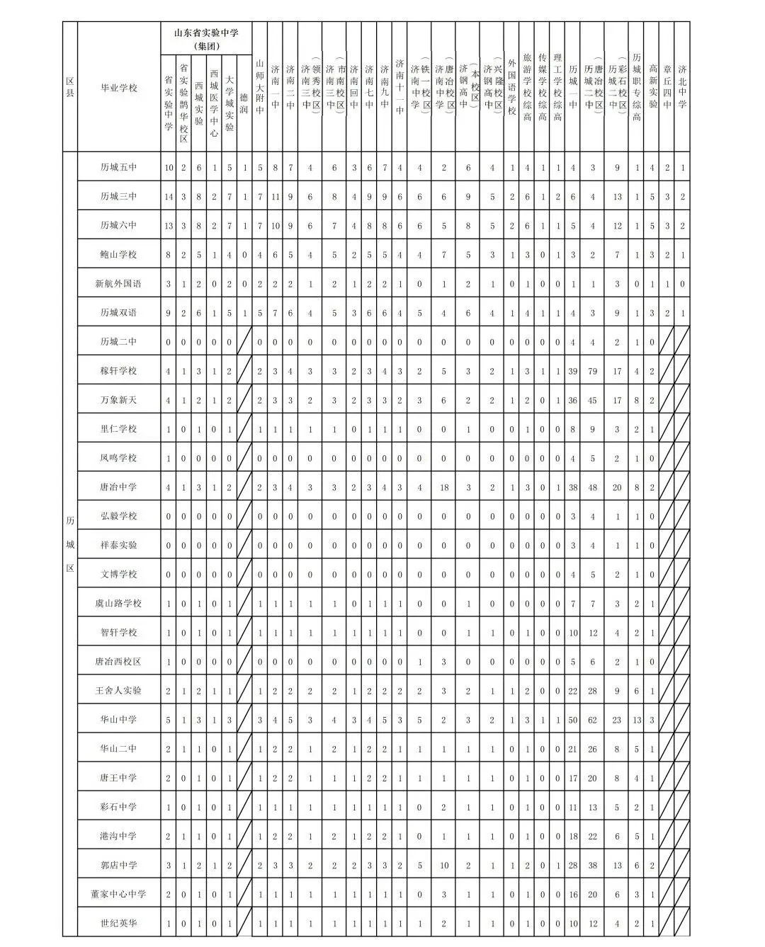 中考倒计时 | 还不会选高中?26济南中考选校秘籍来了!太全啦赶紧看! 第32张 中考倒计时 | 还不会选高中?26济南中考选校秘籍来了!太全啦赶紧看! 第32张