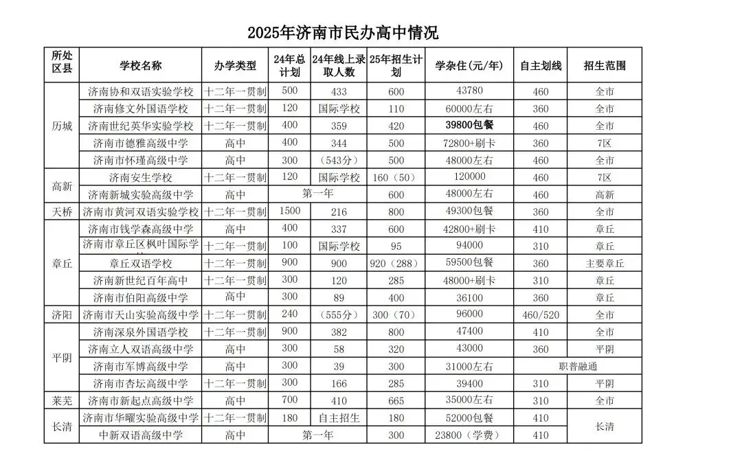 中考倒计时 | 还不会选高中?26济南中考选校秘籍来了!太全啦赶紧看! 第34张 中考倒计时 | 还不会选高中?26济南中考选校秘籍来了!太全啦赶紧看! 第34张
