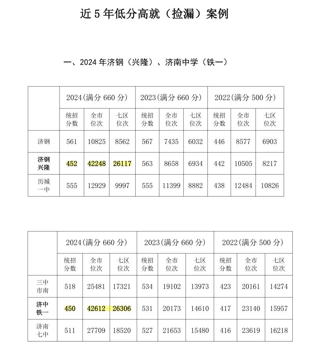 中考倒计时 | 还不会选高中?26济南中考选校秘籍来了!太全啦赶紧看! 第38张 中考倒计时 | 还不会选高中?26济南中考选校秘籍来了!太全啦赶紧看! 第38张