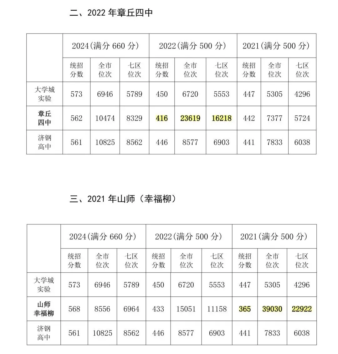 中考倒计时 | 还不会选高中?26济南中考选校秘籍来了!太全啦赶紧看! 第39张 中考倒计时 | 还不会选高中?26济南中考选校秘籍来了!太全啦赶紧看! 第39张