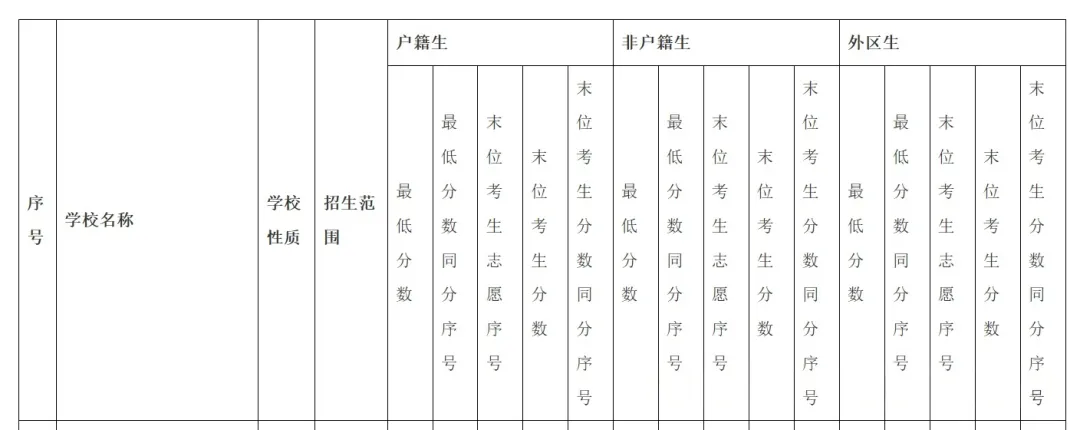 2026 广州中考志愿怎么填?梯度线 + 录取规则 避坑大全 第8张
