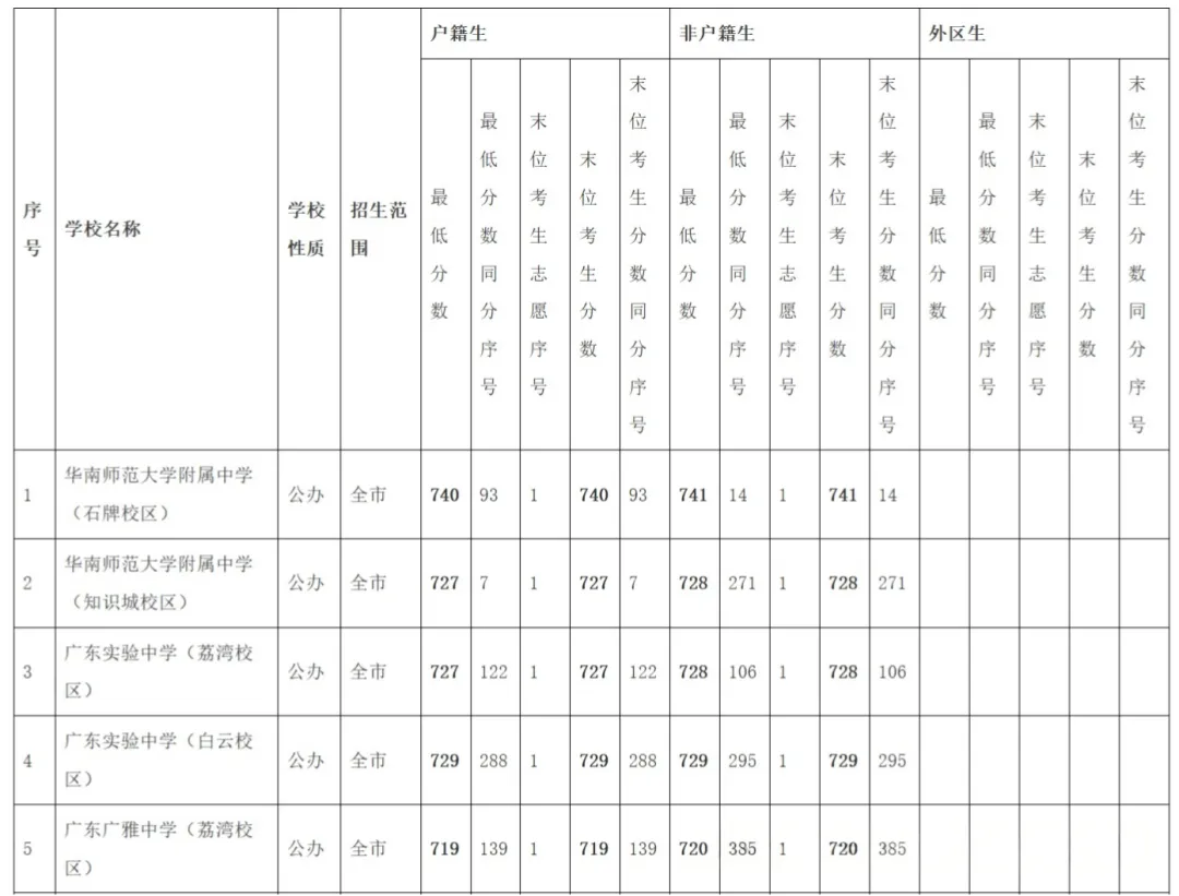 2026 广州中考志愿怎么填?梯度线 + 录取规则 避坑大全 第9张