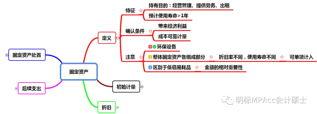 MPAcc复试重难点真题带背-财务会计5-财务会计-固定资产 第3张