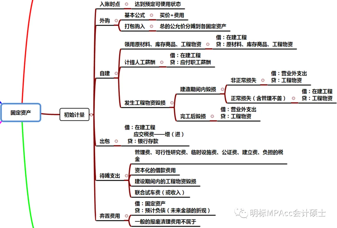 MPAcc复试重难点真题带背-财务会计5-财务会计-固定资产 第4张