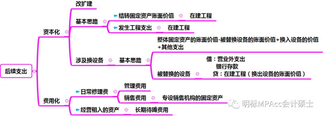 MPAcc复试重难点真题带背-财务会计5-财务会计-固定资产 第5张