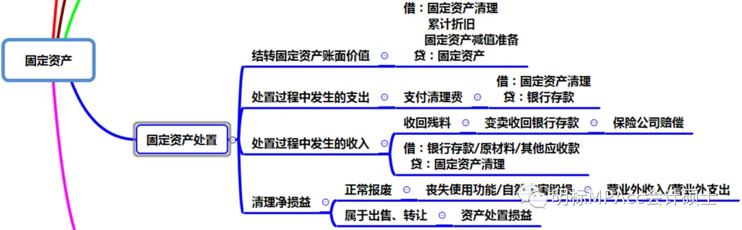 MPAcc复试重难点真题带背-财务会计5-财务会计-固定资产 第6张