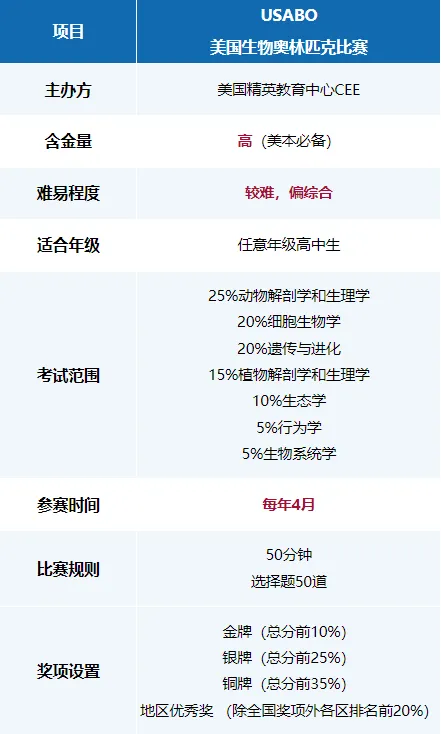 【2026赛季USABO真题&答案】翰林USABO生物竞赛备考大礼包! 习题集+词汇公式+解析 扫码免费领取 第20张